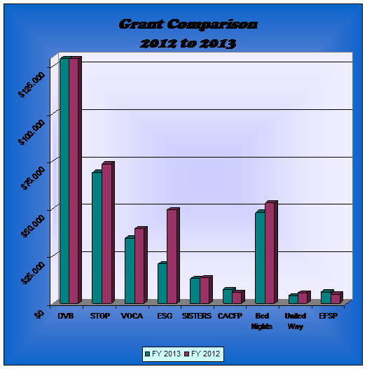 2012 to 2013 Grant Comparison